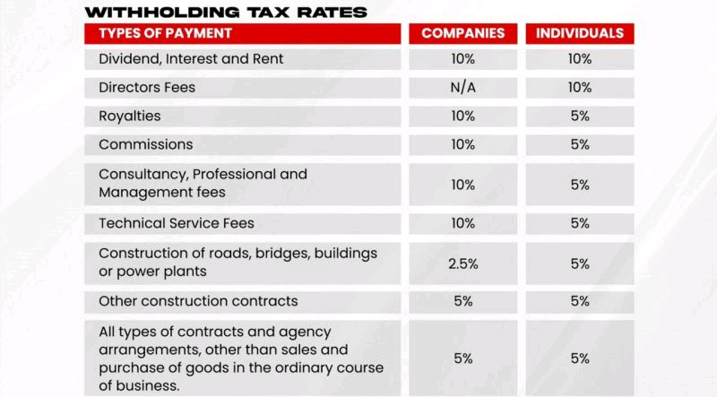 How To Calculate Withholding Tax In Nigeria